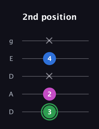 F Diminished Sharp 9th guitar tab — 2nd position (3 2 x 4 x) in Double C (gCGCD) · Capo 2