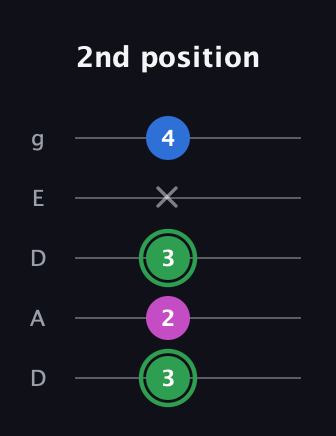 F Diminished Sharp 9th guitar tab — 2nd position (3 2 3 x 4) in Double C (gCGCD) · Capo 2