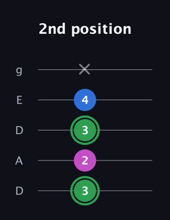 F Diminished Sharp 9th guitar tab — 2nd position (3 2 3 4 x) in Double C (gCGCD) · Capo 2