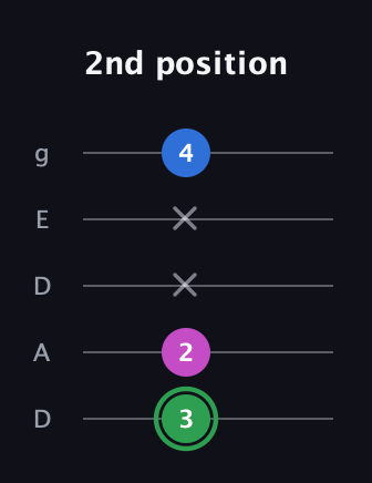 F Diminished Sharp 9th guitar tab — 2nd position (3 2 x x 4) in Double C (gCGCD) · Capo 2