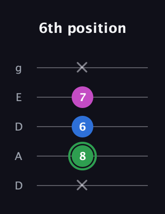 F Diminished Sharp 9th guitar tab — 6th position (x 8 6 7 x) in Double C (gCGCD) · Capo 2