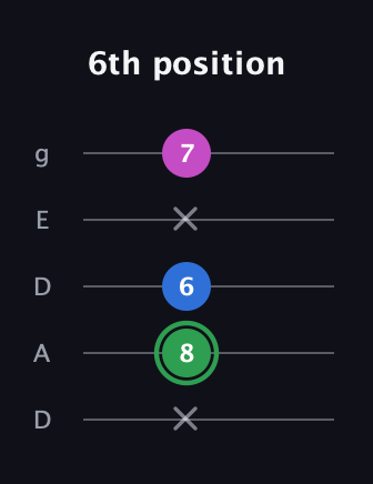 F Diminished Sharp 9th guitar tab — 6th position (x 8 6 x 7) in Double C (gCGCD) · Capo 2