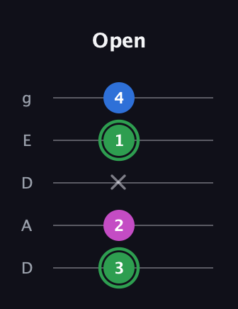 F Diminished Sharp 9th guitar tab — Open (3 2 x 1 4) in Double C (gCGCD) · Capo 2