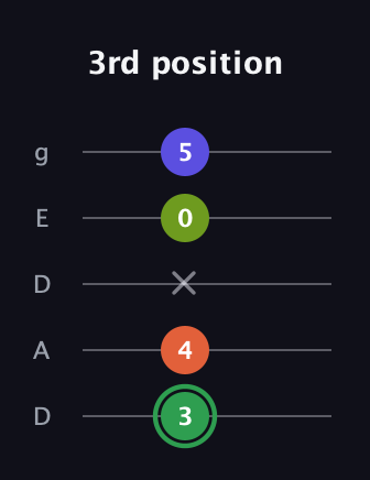 F Major 7th Sharp 5th guitar tab — 3rd position (3 4 x 0 5) in Double C (gCGCD) · Capo 2
