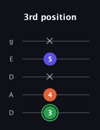 F Major Sharp 5th guitar tab — 3rd position (3 4 x 5 x) in Double C (gCGCD) · Capo 2