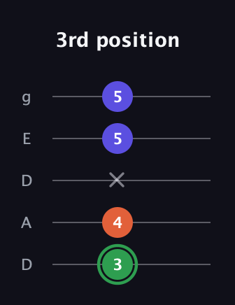 F Major Sharp 5th guitar tab — 3rd position (3 4 x 5 5) in Double C (gCGCD) · Capo 2