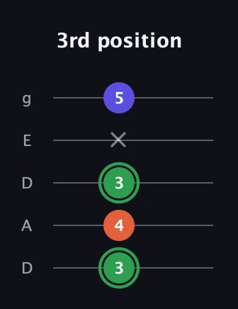 F Major Sharp 5th guitar tab — 3rd position (3 4 3 x 5) in Double C (gCGCD) · Capo 2