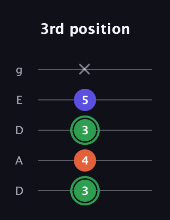 F Major Sharp 5th guitar tab — 3rd position (3 4 3 5 x) in Double C (gCGCD) · Capo 2