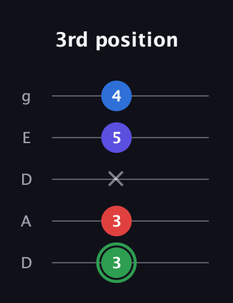 F Major Sharp 9th guitar tab — 3rd position (3 3 x 5 4) in Double C (gCGCD) · Capo 2