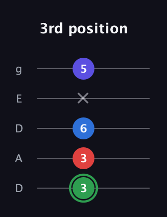 F Major Sharp 9th guitar tab — 3rd position (3 3 6 x 5) in Double C (gCGCD) · Capo 2