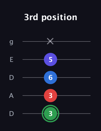 F Major Sharp 9th guitar tab — 3rd position (3 3 6 5 x) in Double C (gCGCD) · Capo 2