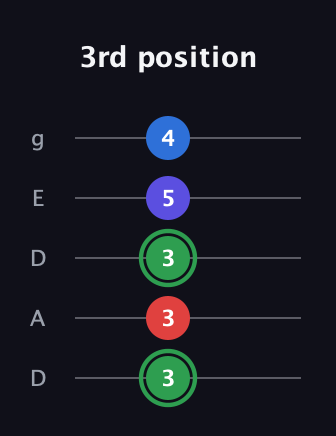 F Major Sharp 9th guitar tab — 3rd position (3 3 3 5 4) in Double C (gCGCD) · Capo 2