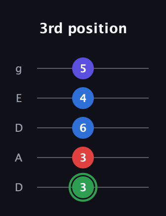 F Major Sharp 9th guitar tab — 3rd position (3 3 6 4 5) in Double C (gCGCD) · Capo 2