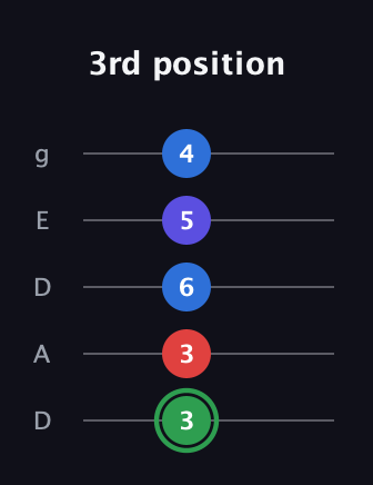 F Major Sharp 9th guitar tab — 3rd position (3 3 6 5 4) in Double C (gCGCD) · Capo 2