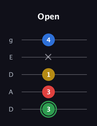 F Minor 7th Sharp 9th guitar tab — Open (3 3 1 x 4) in Double C (gCGCD) · Capo 2