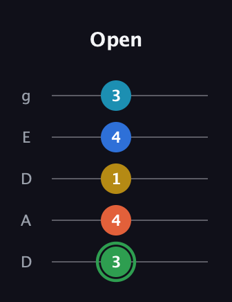 F Minor 9th Sharp 5th guitar tab — Open (3 4 1 4 3) in Double C (gCGCD) · Capo 2