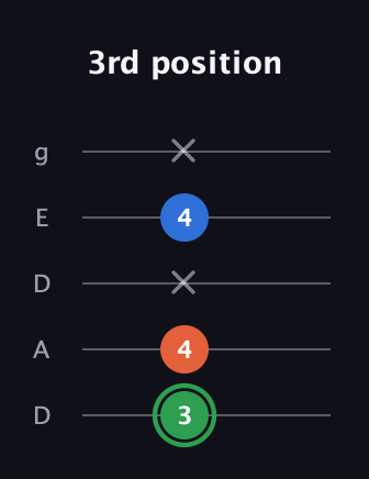 F Minor Sharp 5th guitar tab — 3rd position (3 4 x 4 x) in Double C (gCGCD) · Capo 2