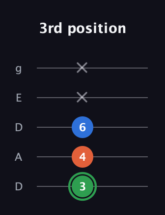F Minor Sharp 5th guitar tab — 3rd position (3 4 6 x x) in Double C (gCGCD) · Capo 2