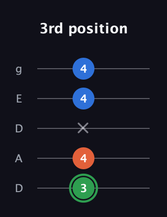 F Minor Sharp 5th guitar tab — 3rd position (3 4 x 4 4) in Double C (gCGCD) · Capo 2