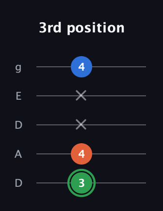 F Minor Sharp 5th guitar tab — 3rd position (3 4 x x 4) in Double C (gCGCD) · Capo 2