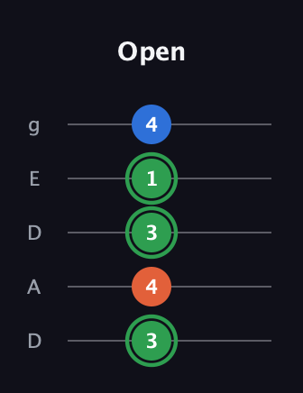 F Minor Sharp 5th guitar tab — Open (3 4 3 1 4) in Double C (gCGCD) · Capo 2
