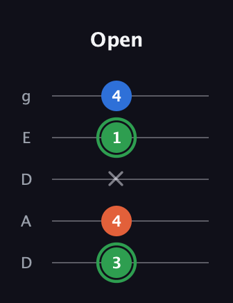 F Minor Sharp 5th guitar tab — Open (3 4 x 1 4) in Double C (gCGCD) · Capo 2