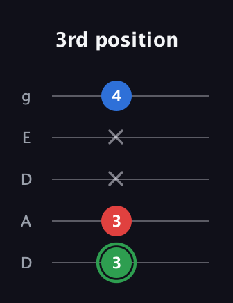 F Minor Sharp 9th guitar tab — 3rd position (3 3 x x 4) in Double C (gCGCD) · Capo 2