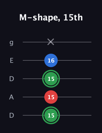 F Minor Sharp 9th guitar tab — M-shape, 15th (15 15 15 16 x) in Double C (gCGCD) · Capo 2