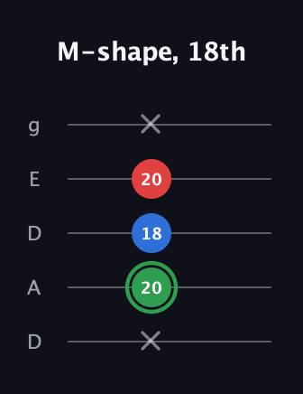 F Minor Sharp 9th guitar tab — M-shape, 18th (x 20 18 20 x) in Double C (gCGCD) · Capo 2