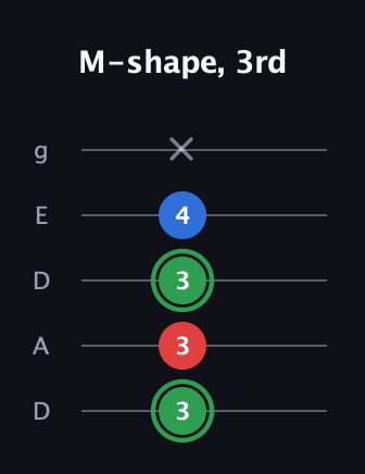 F Minor Sharp 9th guitar tab — M-shape, 3rd (3 3 3 4 x) in Double C (gCGCD) · Capo 2