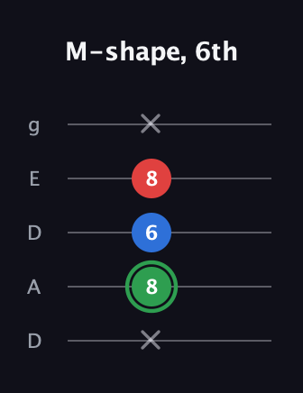 F Minor Sharp 9th guitar tab — M-shape, 6th (x 8 6 8 x) in Double C (gCGCD) · Capo 2