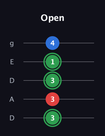 F Minor Sharp 9th guitar tab — Open (3 3 3 1 4) in Double C (gCGCD) · Capo 2