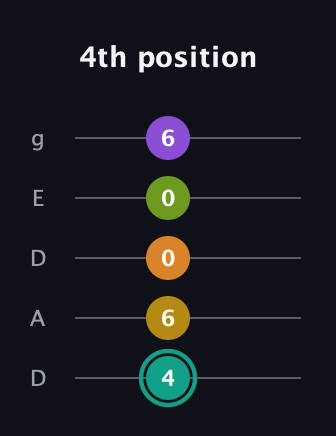 F♯ Augmented 7th Added 13th guitar tab — 4th position (4 6 0 0 6) in Double C (gCGCD) · Capo 2