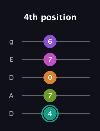 F♯ Augmented 7th Added 4th guitar tab — 4th position (4 7 0 7 6) in Double C (gCGCD) · Capo 2