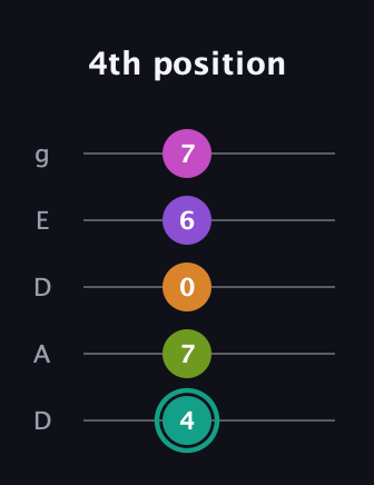 F♯ Augmented 7th Added 4th guitar tab — 4th position (4 7 0 6 7) in Double C (gCGCD) · Capo 2