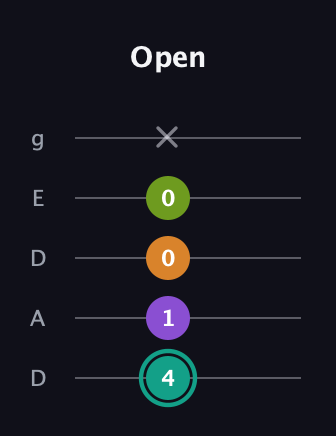 F♯ Augmented 7th Flat 13th guitar tab — Open (4 1 0 0 x) in Double C (gCGCD) · Capo 2