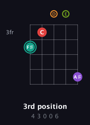 F♯ Augmented 7th Flat 5th guitar chord — 3rd position (4 3 0 0 6) fretboard diagram in Double C (gCGCD) · Capo 2