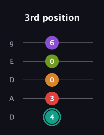 F♯ Augmented 7th Flat 5th guitar tab — 3rd position (4 3 0 0 6) in Double C (gCGCD) · Capo 2