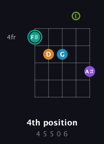 F♯ Augmented 7th Flat 9th guitar chord — 4th position (4 5 5 0 6) fretboard diagram in Double C (gCGCD) · Capo 2
