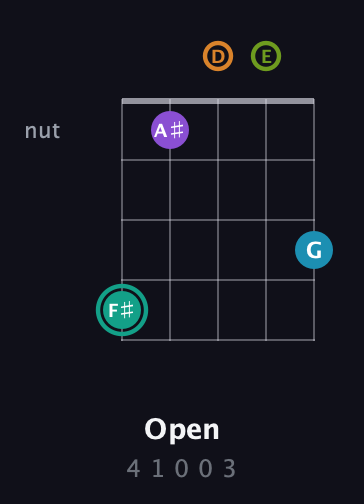 F♯ Augmented 7th Flat 9th guitar chord — Open (4 1 0 0 3) fretboard diagram in Double C (gCGCD) · Capo 2
