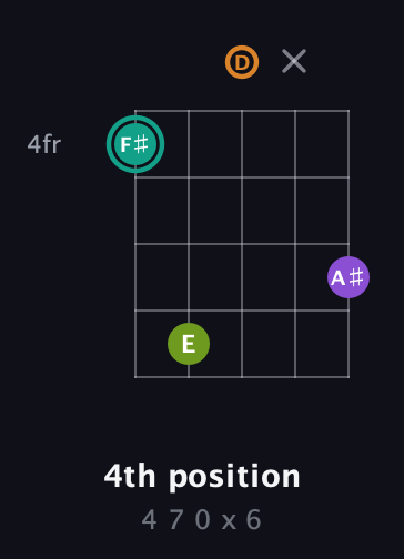 F♯ Augmented 7th Sharp 13th guitar chord — 4th position (4 7 0 x 6) fretboard diagram in Double C (gCGCD) · Capo 2