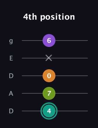 F♯ Augmented 7th Sharp 13th guitar tab — 4th position (4 7 0 x 6) in Double C (gCGCD) · Capo 2