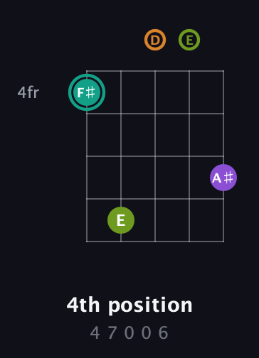 F♯ Augmented 7th Sharp 13th guitar chord — 4th position (4 7 0 0 6) fretboard diagram in Double C (gCGCD) · Capo 2