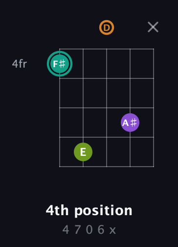 F♯ Augmented 7th Sharp 13th guitar chord — 4th position (4 7 0 6 x) fretboard diagram in Double C (gCGCD) · Capo 2