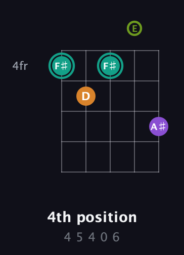 F♯ Augmented 7th Sharp 13th guitar chord — 4th position (4 5 4 0 6) fretboard diagram in Double C (gCGCD) · Capo 2