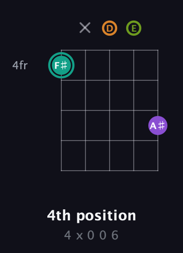 F♯ Augmented 7th Sharp 13th guitar chord — 4th position (4 x 0 0 6) fretboard diagram in Double C (gCGCD) · Capo 2