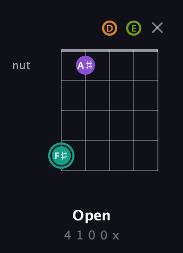 F♯ Augmented 7th Sharp 13th guitar chord — Open (4 1 0 0 x) fretboard diagram in Double C (gCGCD) · Capo 2