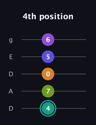 F♯ Augmented 7th Sharp 9th guitar tab — 4th position (4 7 0 5 6) in Double C (gCGCD) · Capo 2