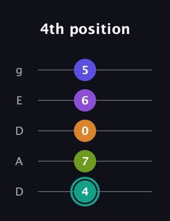 F♯ Augmented 7th Sharp 9th guitar tab — 4th position (4 7 0 6 5) in Double C (gCGCD) · Capo 2