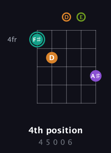 F♯ Augmented 7th guitar chord — 4th position (4 5 0 0 6) fretboard diagram in Double C (gCGCD) · Capo 2